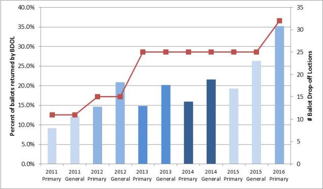 Percent of ballots returned by drop box